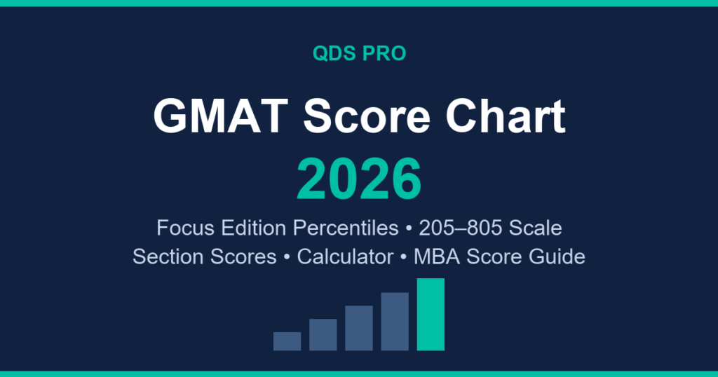 GMAT Score Chart 2026 Focus Edition percentiles 205-805 scale by QDS Pro